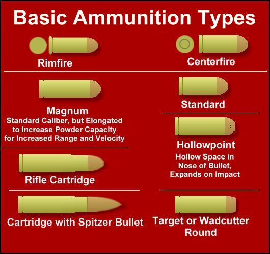 Modern Ammunition-Basic Guide