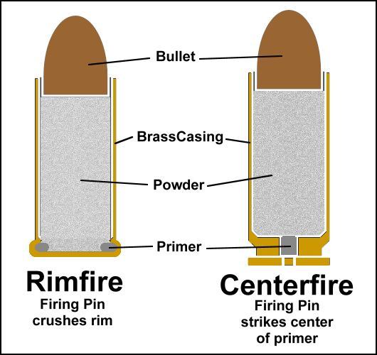 Rimfire and Centerfire Cartridges